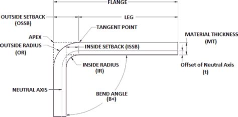 sheet metal math formulas